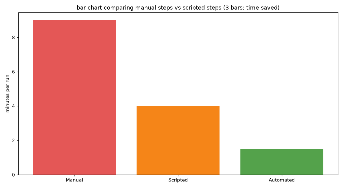 bar chart comparing manual steps vs scripted steps (3 bars: time saved)