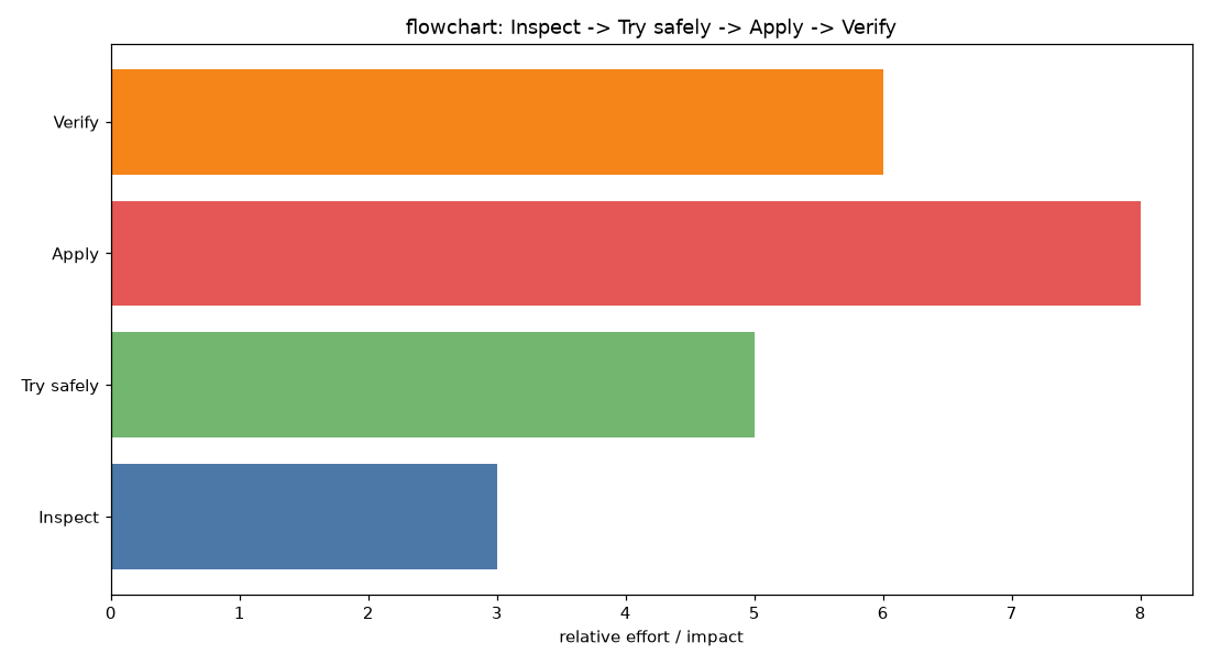 flowchart: Inspect -> Try safely -> Apply -> Verify