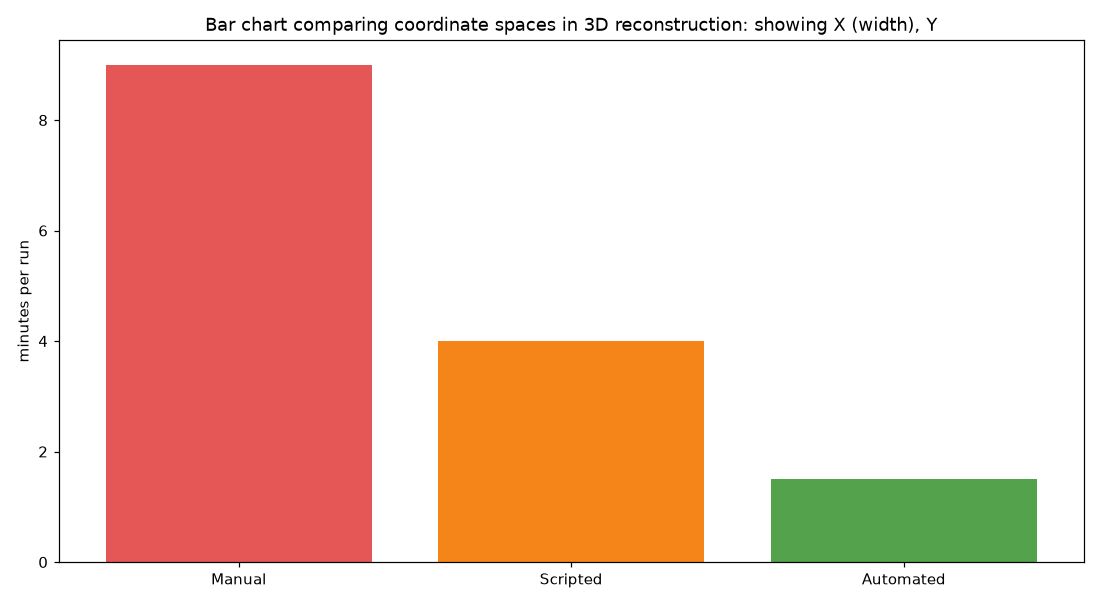 Bar chart comparing coordinate spaces in 3D reconstruction: showing X (width), Y (height), and Z (estimated depth) mapped to vertex density per point cloud cluster.